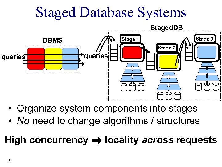 Staged Database Systems Staged. DB Stage 3 Stage 1 DBMS Stage 2 queries •