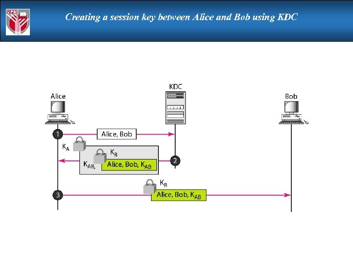 Creating a session key between Alice and Bob using KDC 