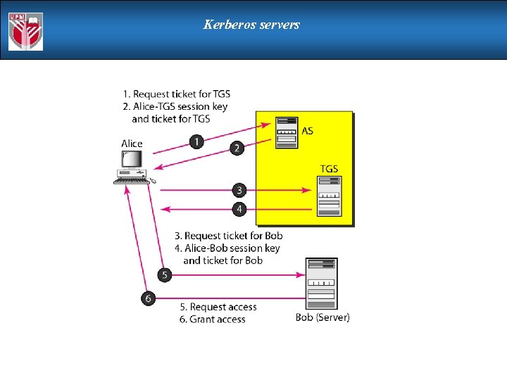 Kerberos servers 