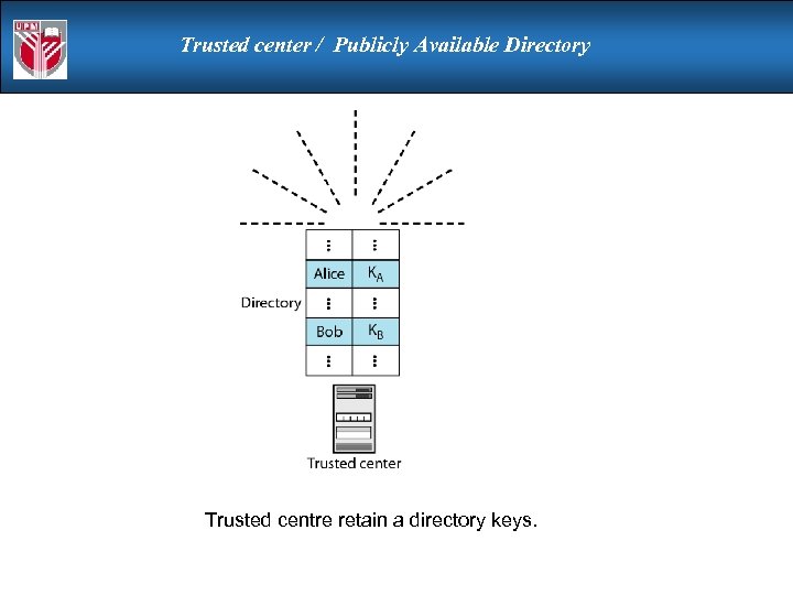 Trusted center / Publicly Available Directory Trusted centre retain a directory keys. 