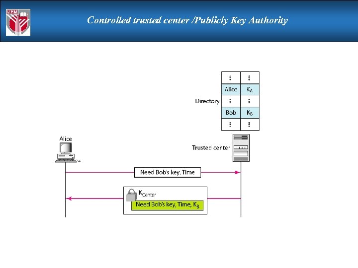 Controlled trusted center /Publicly Key Authority 