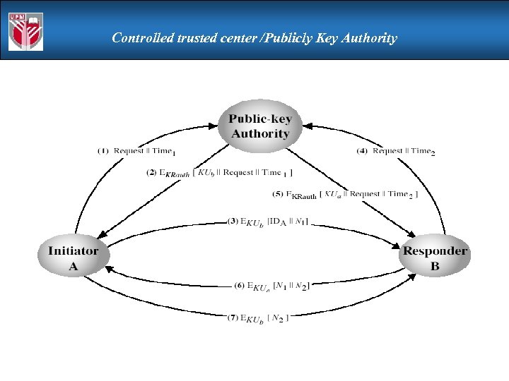 Controlled trusted center /Publicly Key Authority 