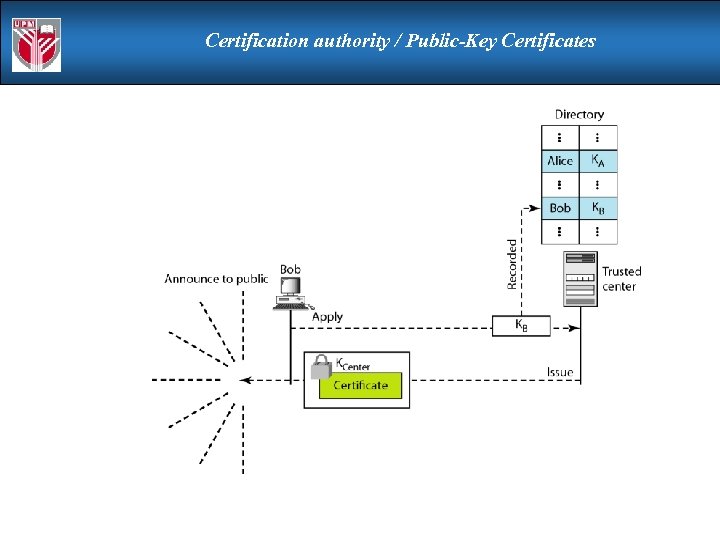 Certification authority / Public-Key Certificates 