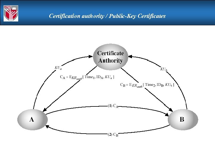 Certification authority / Public-Key Certificates 