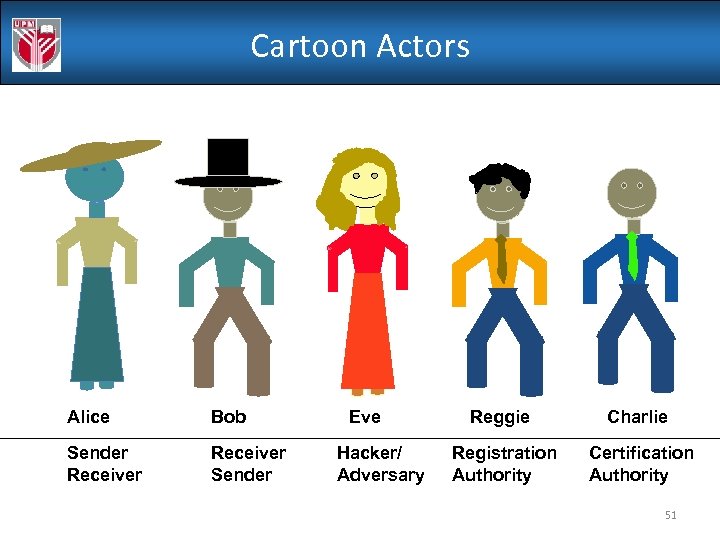 Cartoon Actors Alice Bob Sender Receiver Sender Eve Hacker/ Adversary Reggie Charlie Registration Authority