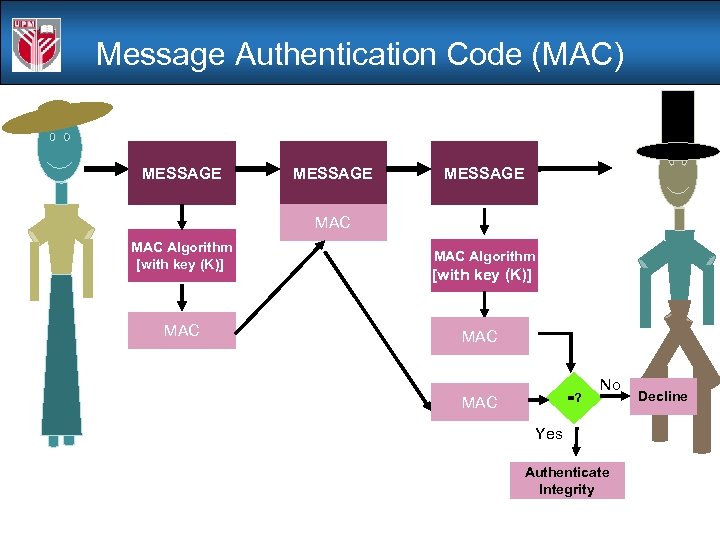 Key Management Message Authentication Hash Function