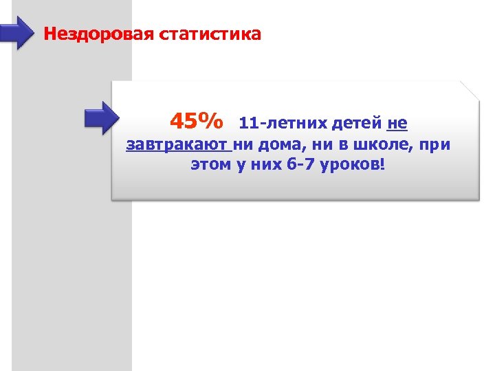 Нездоровая статистика 45% 11 -летних детей не завтракают ни дома, ни в школе, при