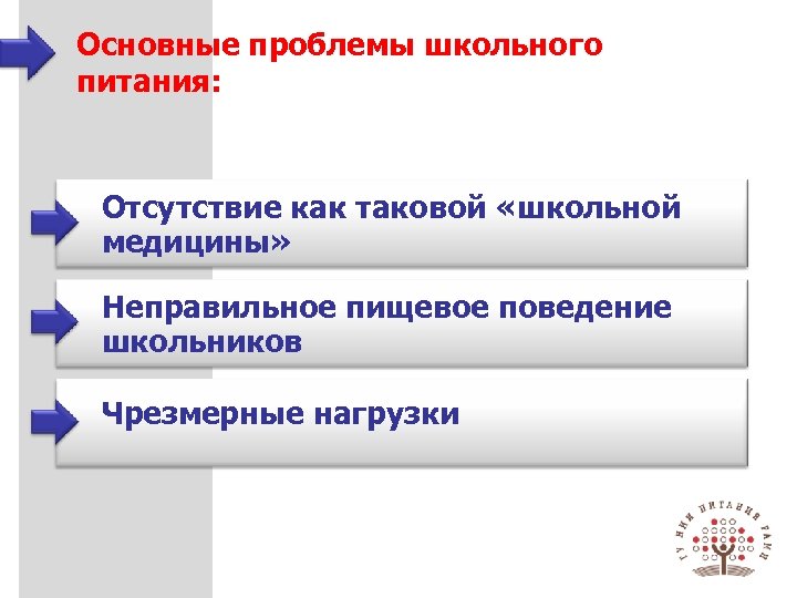 Основные проблемы школьного питания: Отсутствие как таковой «школьной медицины» Неправильное пищевое поведение школьников Чрезмерные