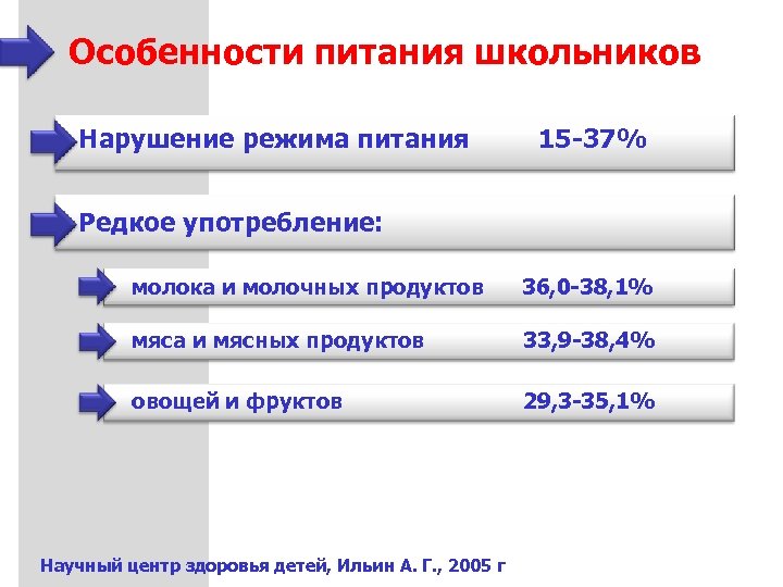 Особенности питания школьников Нарушение режима питания 15 -37% Редкое употребление: молока и молочных продуктов