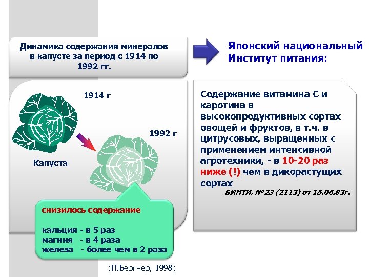 Динамика содержания минералов в капусте за период с 1914 по 1992 гг. 1914 г