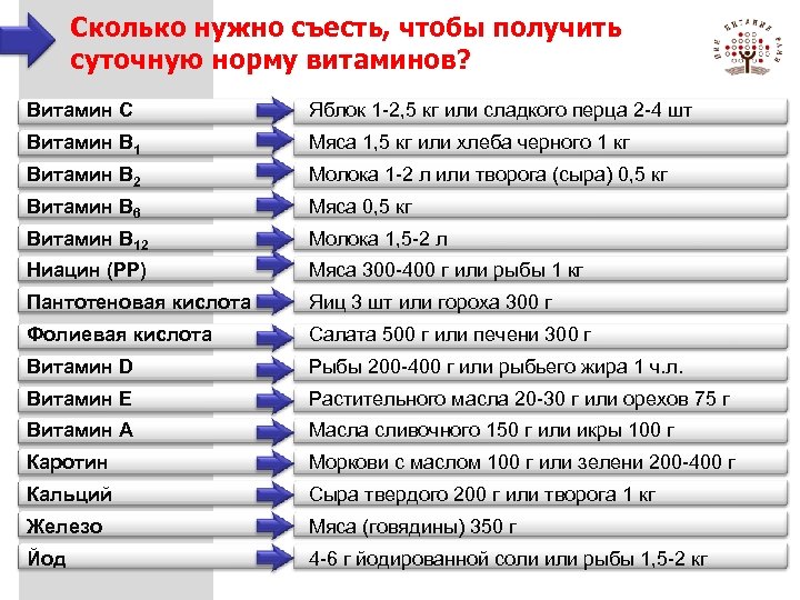 Сколько нужно съесть, чтобы получить суточную норму витаминов? Витамин С Яблок 1 -2, 5