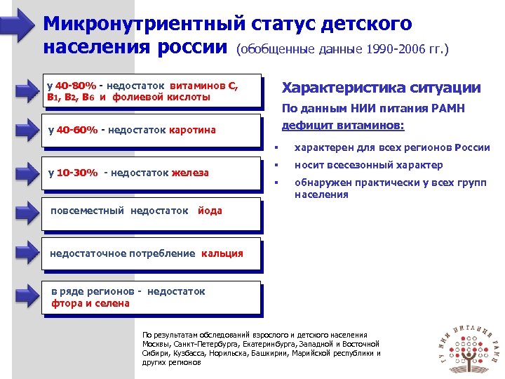 Микронутриентный статус детского населения россии (обобщенные данные 1990 -2006 гг. ) Характеристика ситуации у