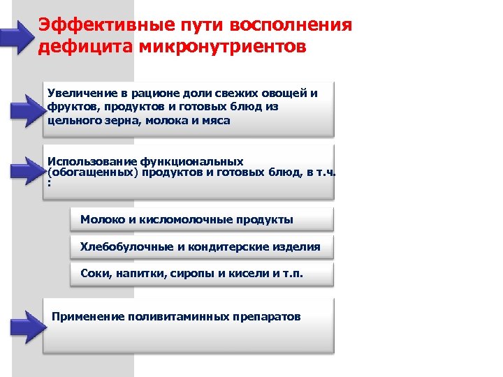 Эффективные пути восполнения дефицита микронутриентов Увеличение в рационе доли свежих овощей и фруктов, продуктов