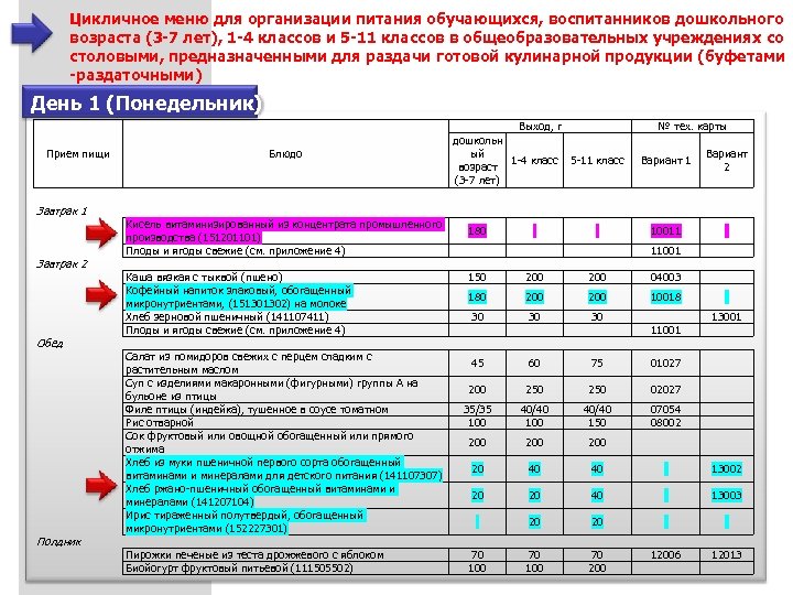 Цикличное меню для организации питания обучающихся, воспитанников дошкольного возраста (3 -7 лет), 1 -4