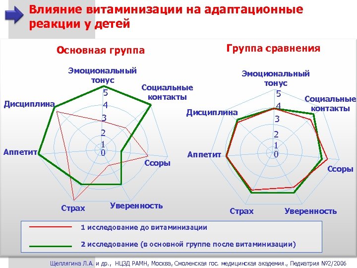 Влияние витаминизации на адаптационные реакции у детей Основная группа Группа сравнения Эмоциональный тонус 5