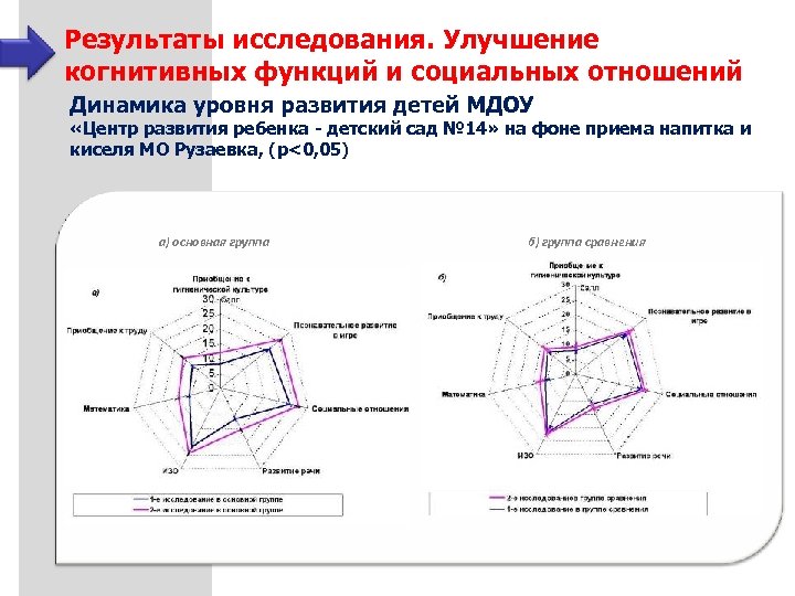 Результаты исследования. Улучшение когнитивных функций и социальных отношений Динамика уровня развития детей МДОУ «Центр