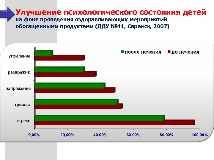 Улучшение психологического состояния детей на фоне проведения оздоравливающих мероприятий обогащенными продуктами (ДДУ № 41,