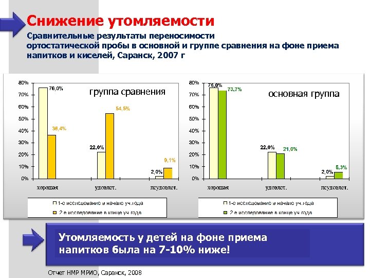 Снижение утомляемости Сравнительные результаты переносимости ортостатической пробы в основной и группе сравнения на фоне