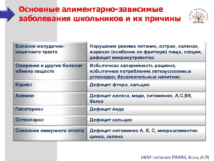Основные алиментарно-зависимые заболевания школьников и их причины Болезни желудочнокишечного тракта Нарушение режима питания, острая,