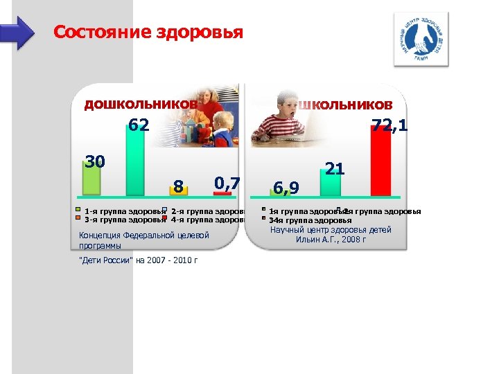 Состояние здоровья дошкольников 62 72, 1 30 8 0, 7 1 -я группа здоровья