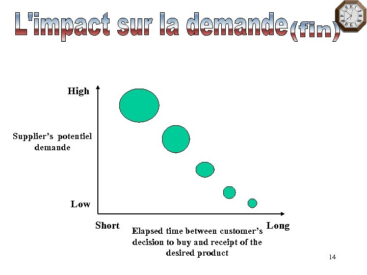 High Supplier’s potentiel demande Low Short Elapsed time between customer’s decision to buy and