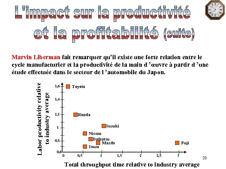 Labor productivity relative to industry average Marvin Liberman fait remarquer qu’il existe une forte