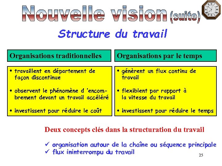 Structure du travail Organisations traditionnelles Organisations par le temps travaillent en département de façon