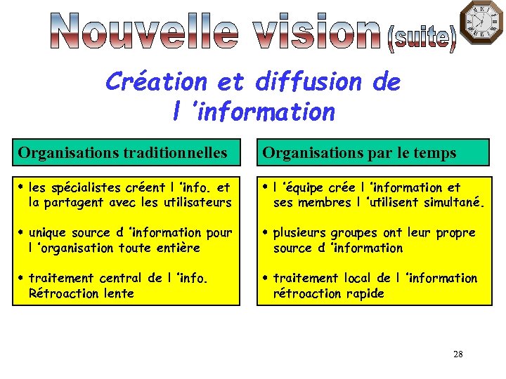 Création et diffusion de l ’information Organisations traditionnelles Organisations par le temps les spécialistes