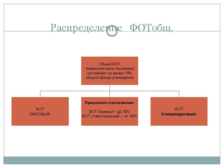Распределение ФОТобщ. Общий ФОТ педагогического персонала составляет не менее 70% общего фонда учреждения Процентное