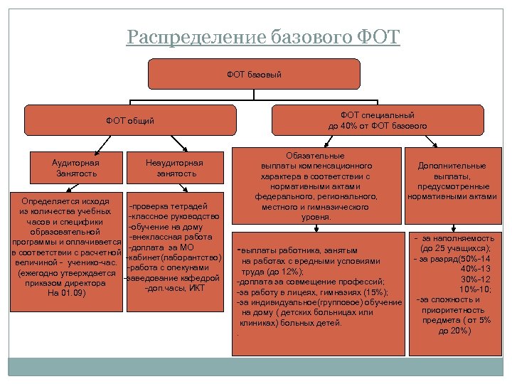 Распределение базового ФОТ базовый ФОТ общий Аудиторная Занятость Неаудиторная занятость Определяется исходя -проверка тетрадей