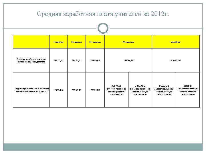 Средняя заработная плата учителей за 2012 г. I квартал III квартал IV квартал декабрь