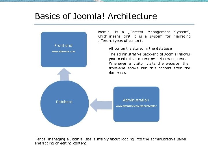 Basics of Joomla! Architecture Front-end www. sitename. com Database Joomla! is a „Content Management