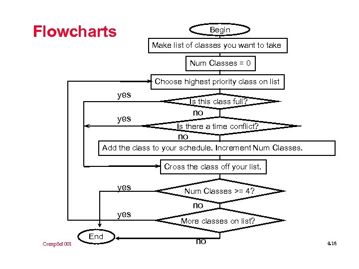 Flowcharts Begin Make list of classes you want to take Num Classes = 0
