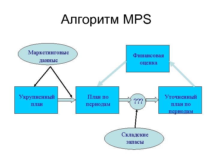 Алгоритм MPS Маркетинговые данные Укрупненный план Финансовая оценка План по периодам ? ? ?