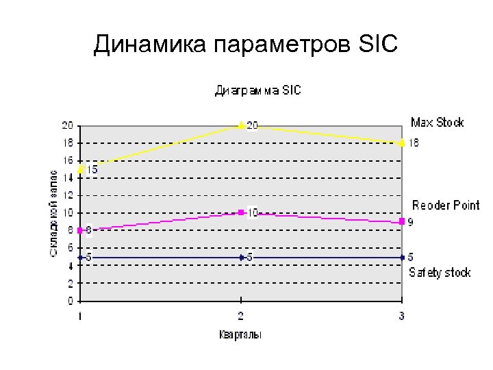 Динамика параметров SIC 