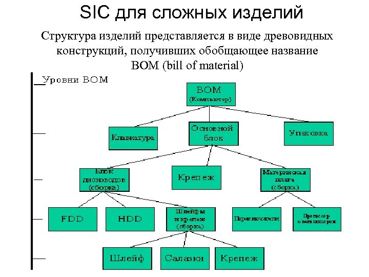 SIC для сложных изделий Структура изделий представляется в виде древовидных конструкций, получивших обобщающее название