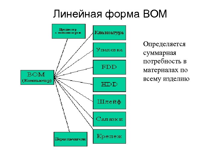 Линейная форма ВОМ Определяется суммарная потребность в материалах по всему изделию 