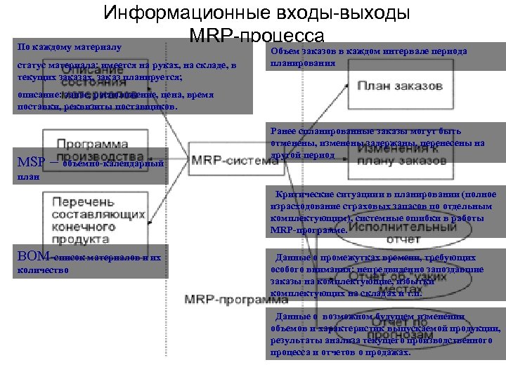 Информационные входы-выходы MRP-процесса По каждому материалу статус материала: имеется на руках, на складе, в