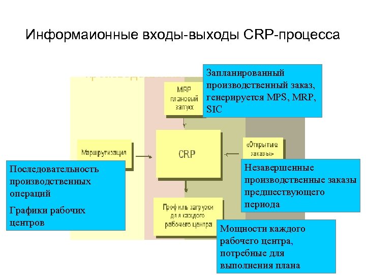 Информаионные входы-выходы СRP-процесса Запланированный производственный заказ, генерируется MPS, MRP, SIC Последовательность производственных операций Графики