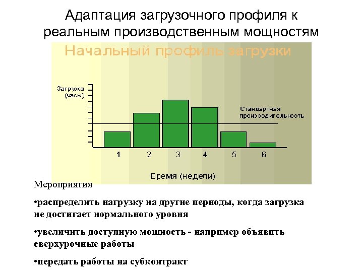 Адаптация загрузочного профиля к реальным производственным мощностям Мероприятия • распределить нагрузку на другие периоды,