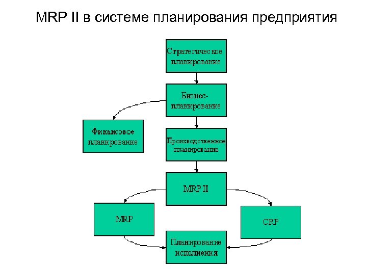 MRP II в системе планирования предприятия 