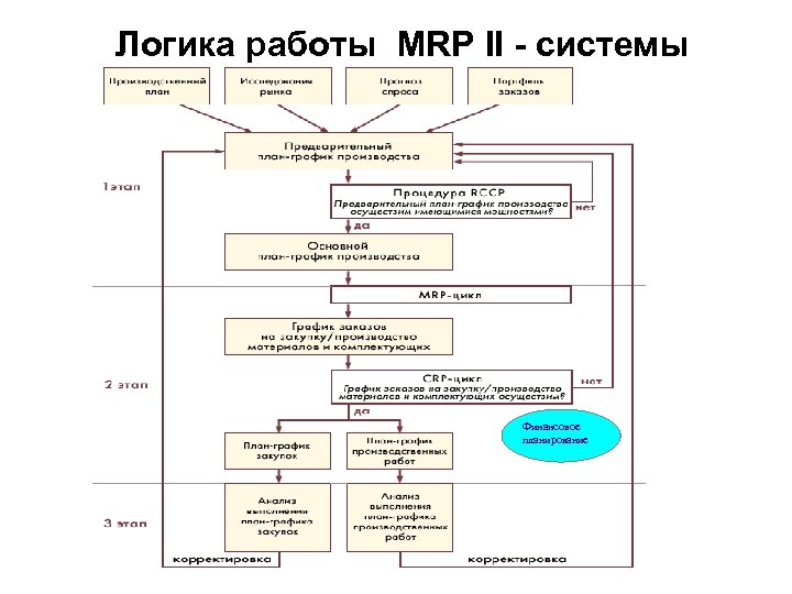 Логика работы MRP II - системы Финансовое планирование 