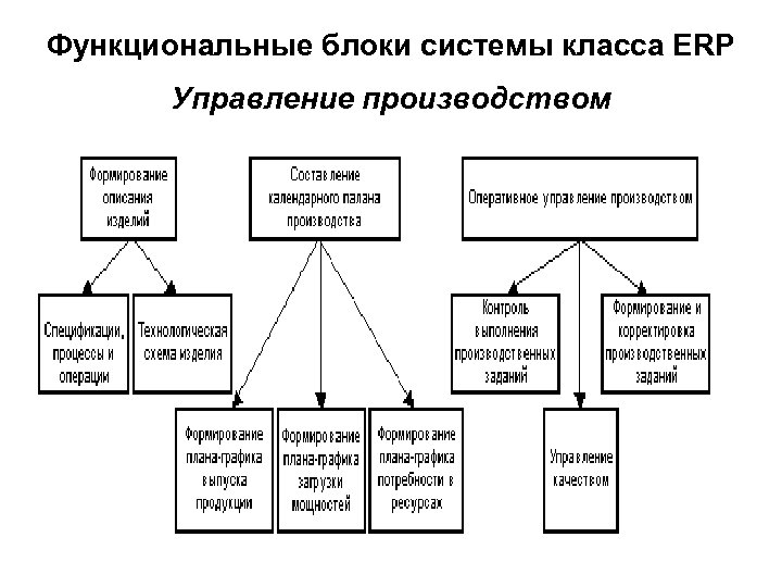 Функциональные блоки системы класса ERP Управление производством 