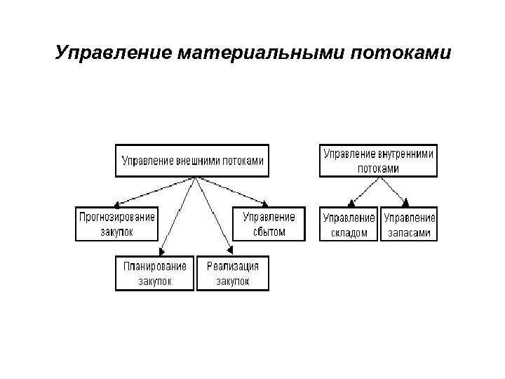 Управление материальными потоками 