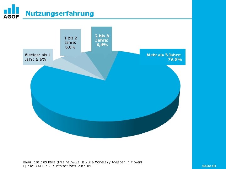 Nutzungserfahrung 1 bis 2 Jahre: 6, 6% 2 bis 3 Jahre: 8, 4% Weniger