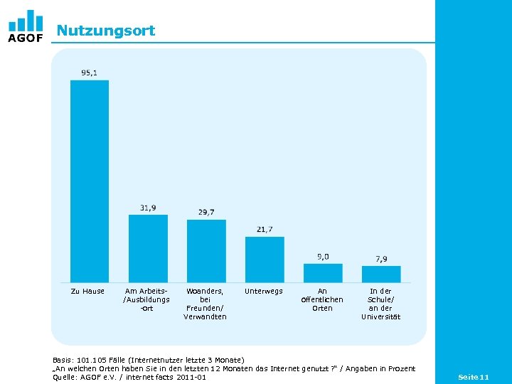 Nutzungsort Zu Hause Am Arbeits/Ausbildungs -ort Woanders, bei Freunden/ Verwandten Unterwegs An öffentlichen Orten