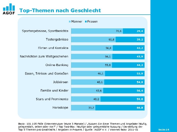 Top-Themen nach Geschlecht Basis: 101. 105 Fälle (Internetnutzer letzte 3 Monate) / „Nutzen Sie