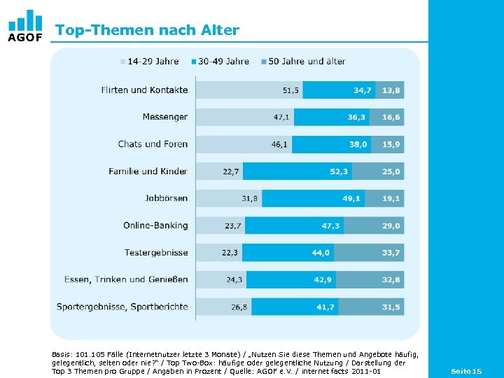 Top-Themen nach Alter Basis: 101. 105 Fälle (Internetnutzer letzte 3 Monate) / „Nutzen Sie