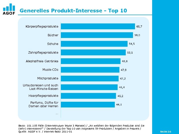 Generelles Produkt-Interesse - Top 10 Körperpflegeprodukte Bücher Schuhe Zahnpflegeprodukte Alkoholfreie Getränke Musik-CDs Milchprodukte Urlaubsreisen