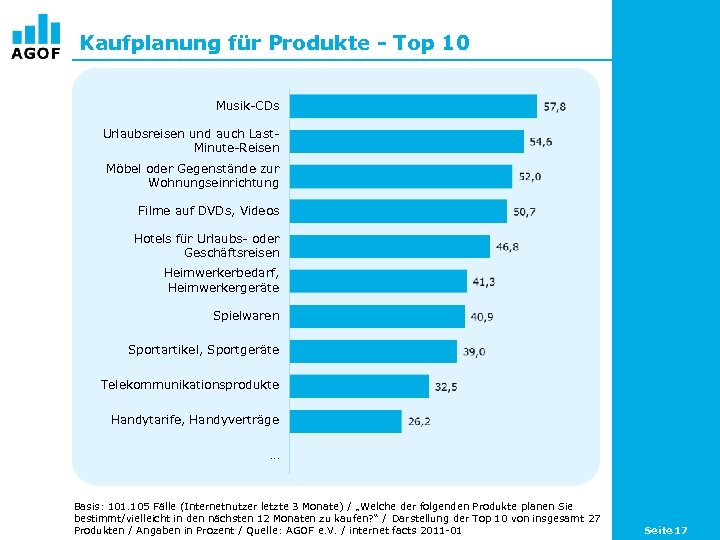Kaufplanung für Produkte - Top 10 Musik-CDs Urlaubsreisen und auch Last. Minute-Reisen Möbel oder